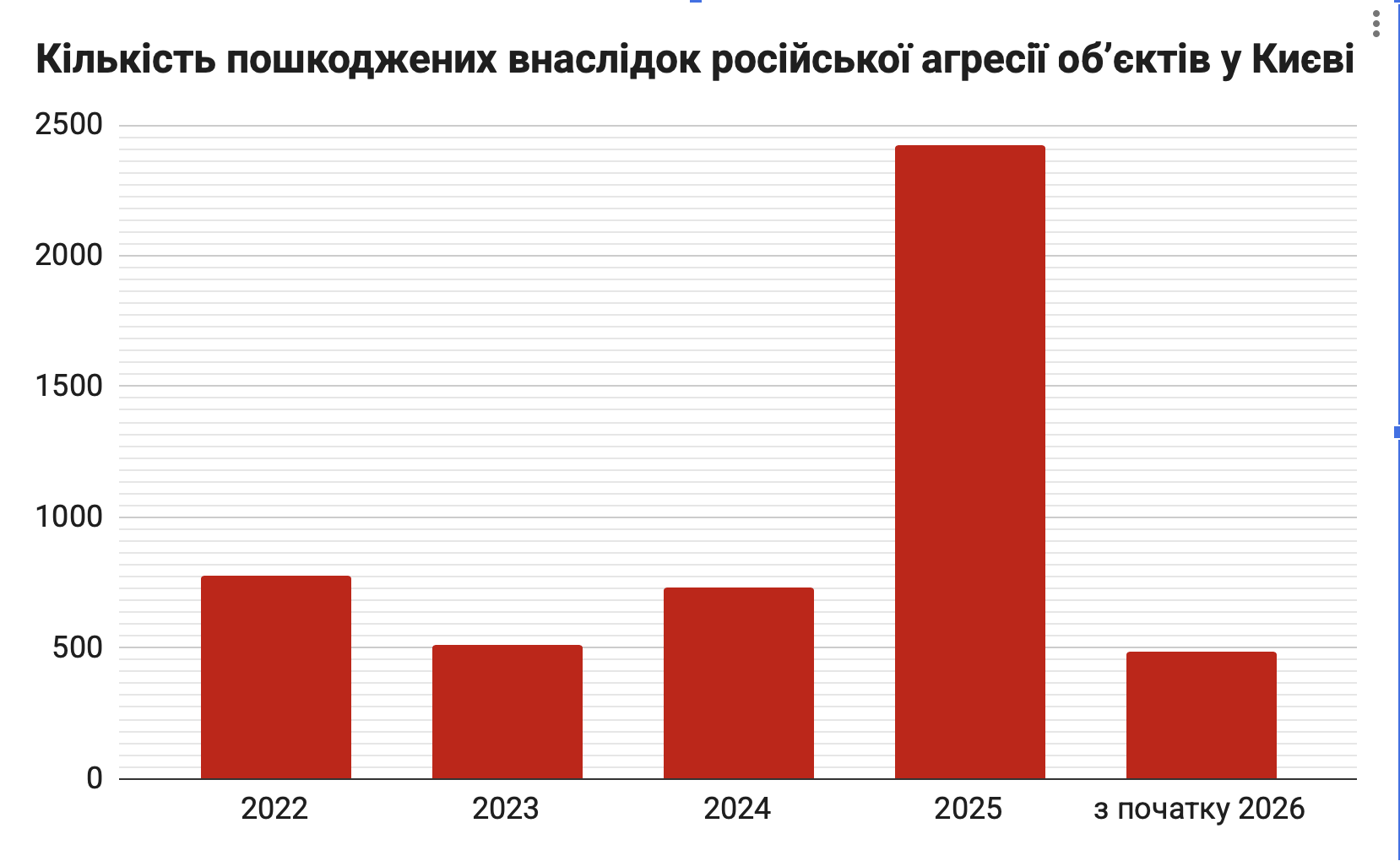 У 2025 році Київ зазнав рекордних руйнувань від рук росії: як при цьому просувається відбудова