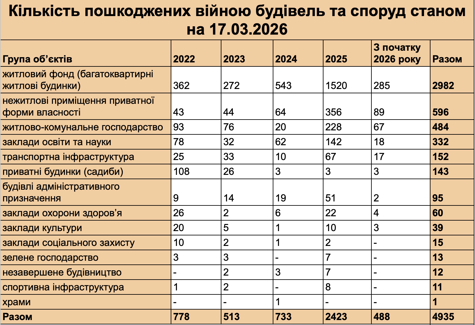 У 2025 році Київ зазнав рекордних руйнувань від рук росії: як при цьому просувається відбудова