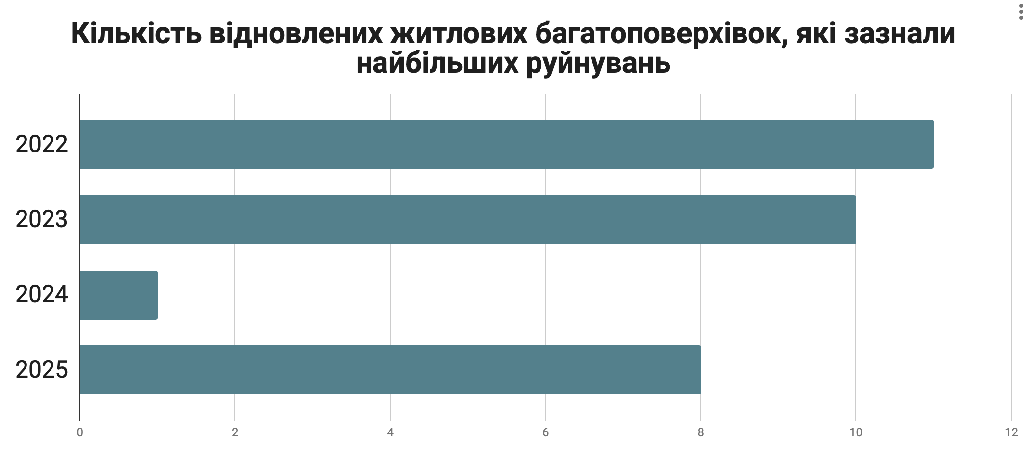 У 2025 році Київ зазнав рекордних руйнувань від рук росії: як при цьому просувається відбудова