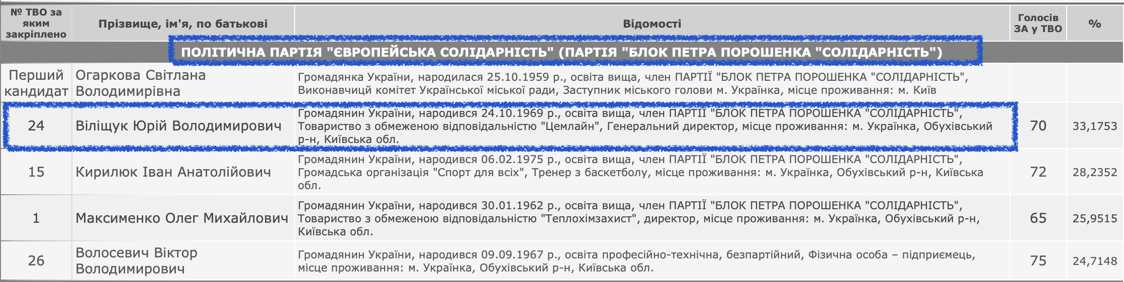 Наслідки обстрілів у навчальних закладах Українки ліквідовуватиме компанія колишнього соратника Порошенка