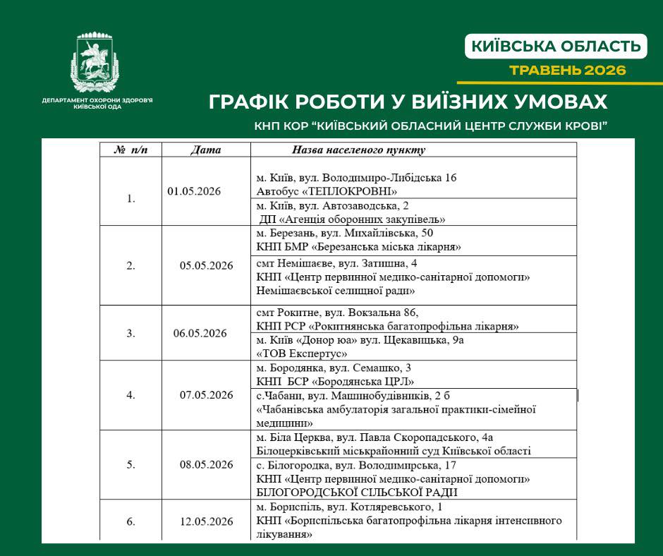 У травні Київський обласний центр служби крові проводить виїзні донації у громадах (графік)