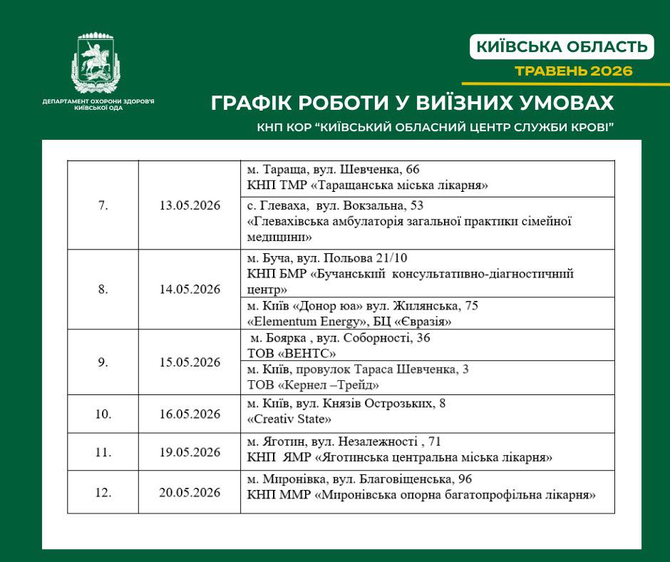 У травні Київський обласний центр служби крові проводить виїзні донації у громадах (графік)
