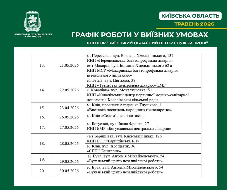 У травні Київський обласний центр служби крові проводить виїзні донації у громадах (графік)