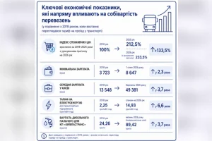 Новий тариф на проїзд у столичному транспорті враховує зміну цін на електроенергію і пальне та зростання зарплат в галузі - КМДА