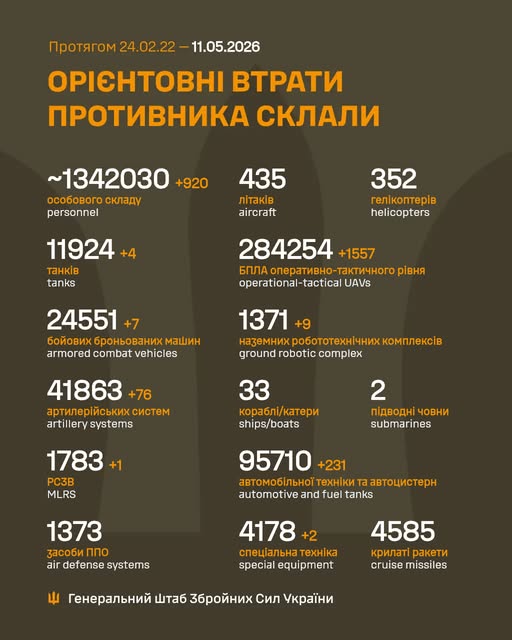 Ворог за добу втратив понад 890 осіб та 1851 БПЛА, - Генштаб ЗСУ