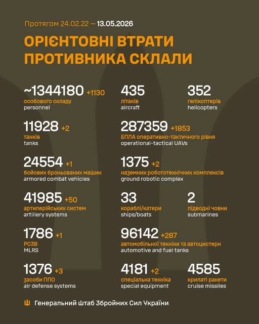 Ворог за добу втратив понад 920 осіб та 1557 БПЛА, - Генштаб ЗСУ