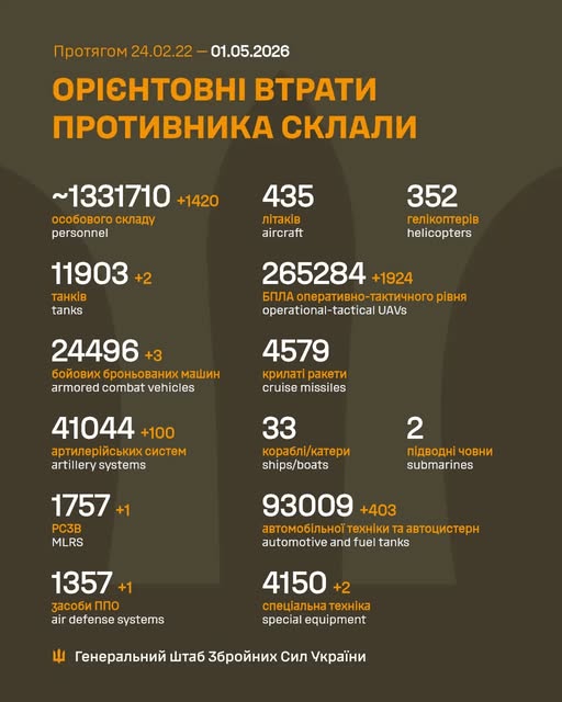 Ворог за добу втратив понад 1180 осіб та 1 775 БПЛА, - Генштаб ЗСУ