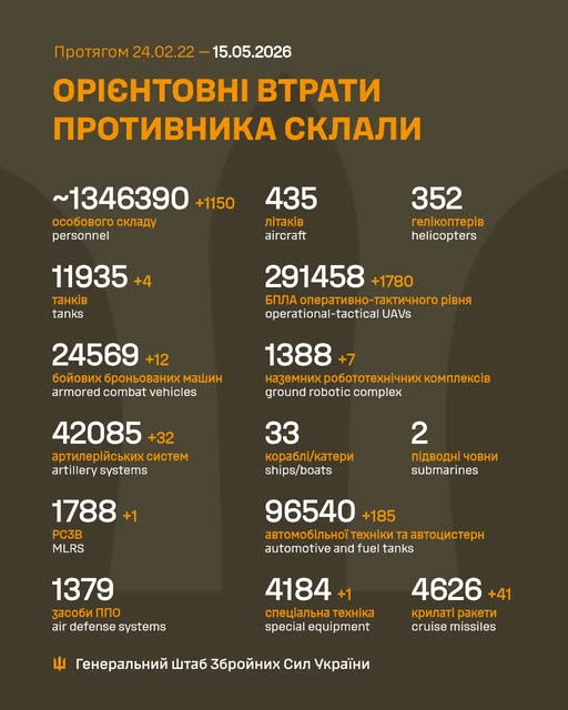Ворог за добу втратив понад 1130 осіб та 41 крилату ракету, - Генштаб ЗСУ