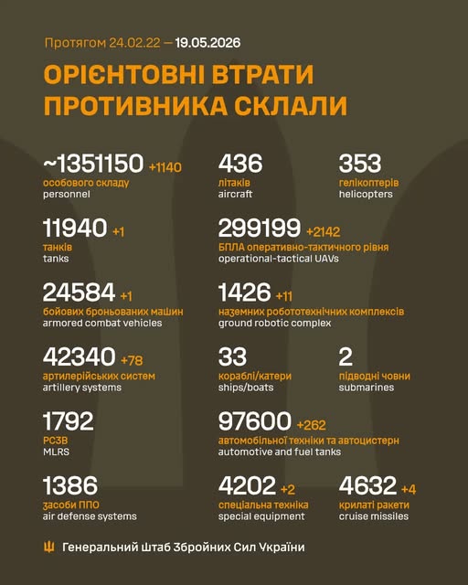 Ворог за добу втратив понад 1150 осіб та 41 крилату ракету, - Генштаб ЗСУ