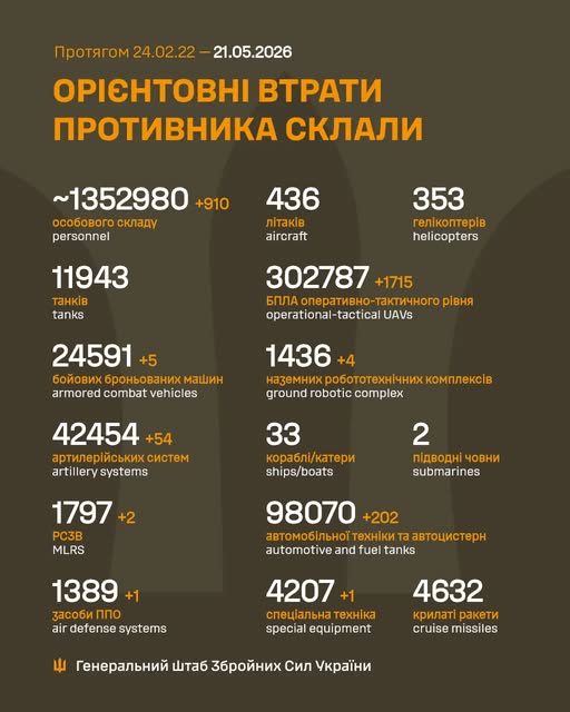 Ворог за добу втратив понад 910 осіб та 1 715 БПЛА, - Генштаб ЗСУ Ворог за добу втратив понад 1140 осіб та 4 крилаті ракети, - Генштаб ЗСУ