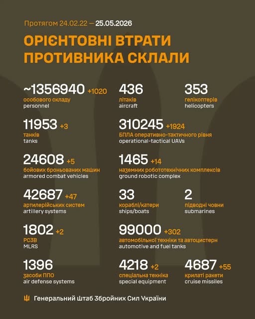 Ворог за добу втратив понад 1020 осіб та 55 крилатих ракет, - Генштаб ЗСУ Ворог за добу втратив понад 910 осіб та 1 715 БПЛА, - Генштаб ЗСУ