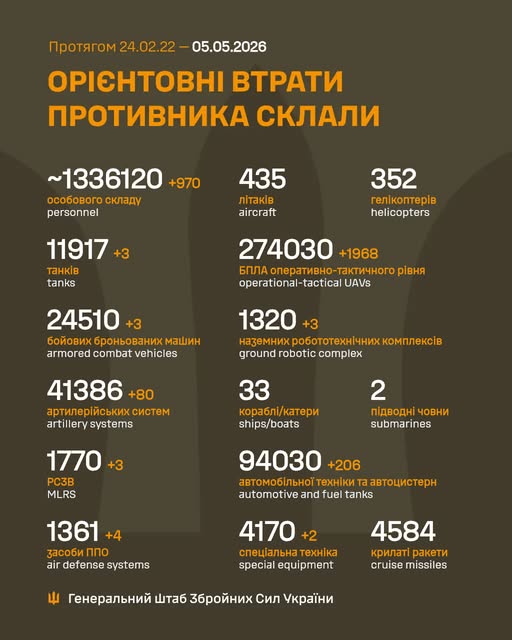 Ворог за добу втратив понад 1420 осіб та 1924 БПЛА, - Генштаб ЗСУ