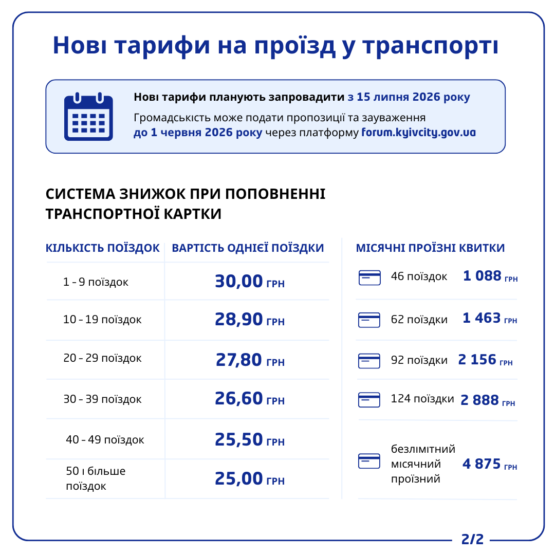 У Києві з 15 липня планують підвищити вартість проїзду майже у чотири рази