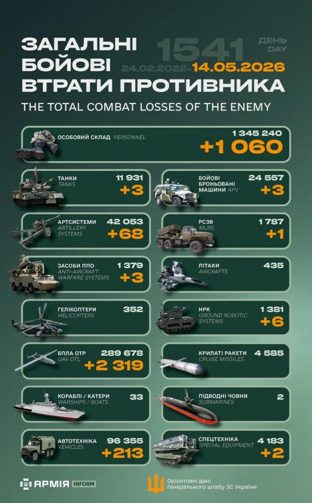 Ворожі втрати: за добу ЗСУ скоротило російське військо на понад 1000 осіб