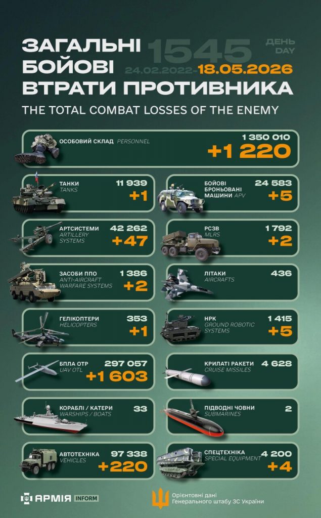 Ворожі втрати: за добу ЗСУ скоротило російське військо на понад 1200 осіб