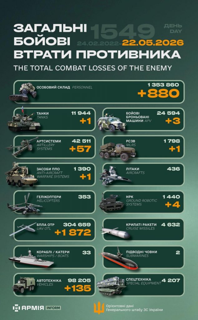 Ворожі втрати: за добу ЗСУ скоротило російське військо на майже 900 осіб Ворожі втрати: за добу ЗСУ скоротило російське військо на майже 900 осіб