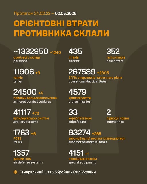 За добу втрати армії рф зросли на 1240 осіб та 6 РСЗВ, - Генштаб ЗСУ