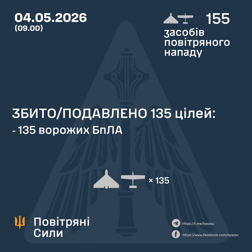 Робота ППО: Сили оборони за ніч збили 135 ворожих цілей у небі України
