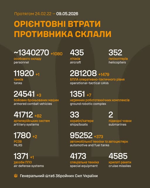 Ворог за добу втратив понад тисячу осіб та 82 артсистеми, - Генштаб ЗСУ
