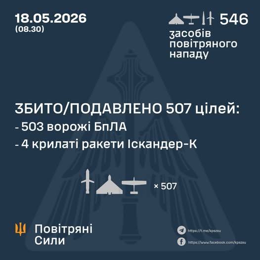 Комбінований удар по Україні: 22 ракети та 524 дрони, основний напрямок — Дніпровщина