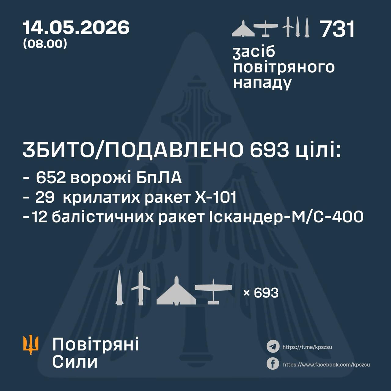 Сили ППО знешкодили 41 ракету та 652 БпЛА, основною ціллю був Київ