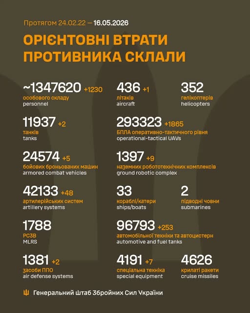 Втрати армії рф за добу зросли на 1 230 осіб та літак, - Генштаб ЗСУ