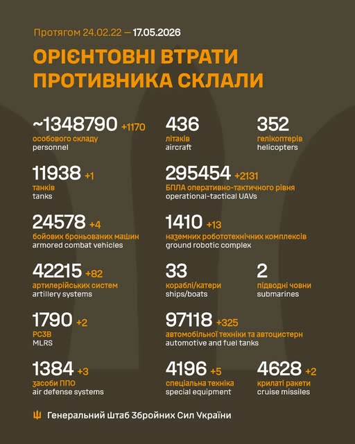 Ворог за добу втратив 1170 осіб та 13 НРК, - Генштаб ЗСУ