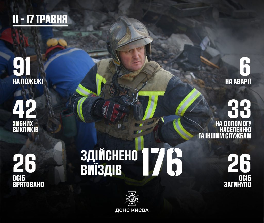 За тиждень рятувальники в Києві отримали більше 40 хибних викликів За тиждень рятувальники в Києві отримали більше 40 хибних викликів