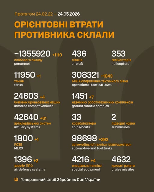 Ворог за добу втратив 1110 осіб та 2 засоби ППО, - Генштаб ЗСУ Ворог за добу втратив 1110 осіб та 2 засоби ППО, - Генштаб ЗСУ