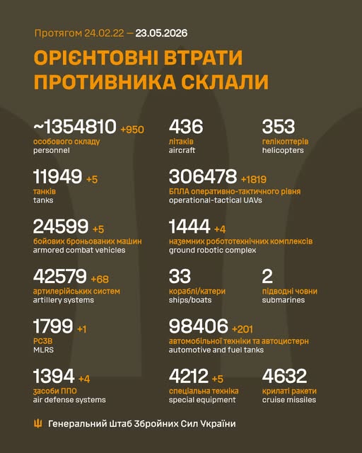 За добу втрати армії рф зросли на 950 осіб та 4 засоби ППО, - Генштаб ЗСУ За добу втрати армії рф зросли на 950 осіб та 4 засоби ППО, - Генштаб ЗСУ