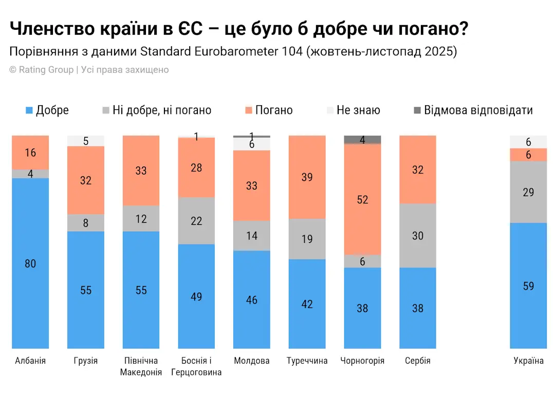 72% українців очікують користі від членства в Євросоюзі, — Rating Group