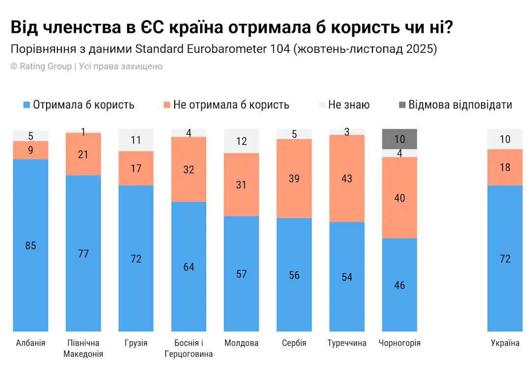72% українців очікують користі від членства в Євросоюзі, — Rating Group