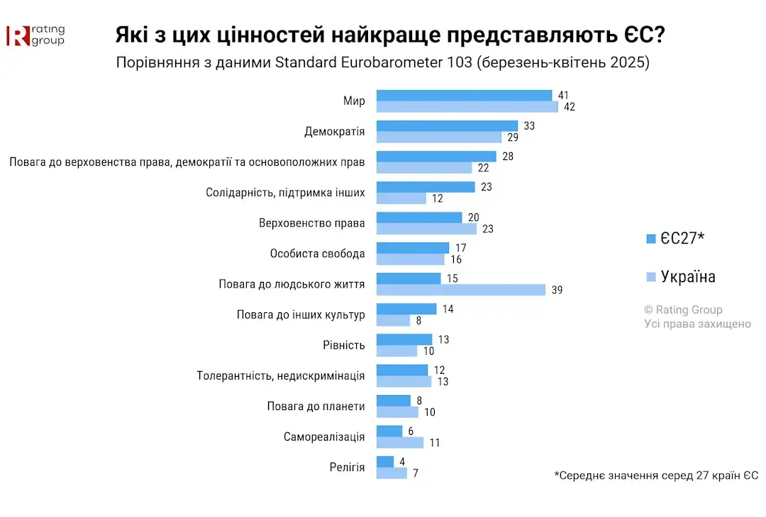 72% українців очікують користі від членства в Євросоюзі, — Rating Group