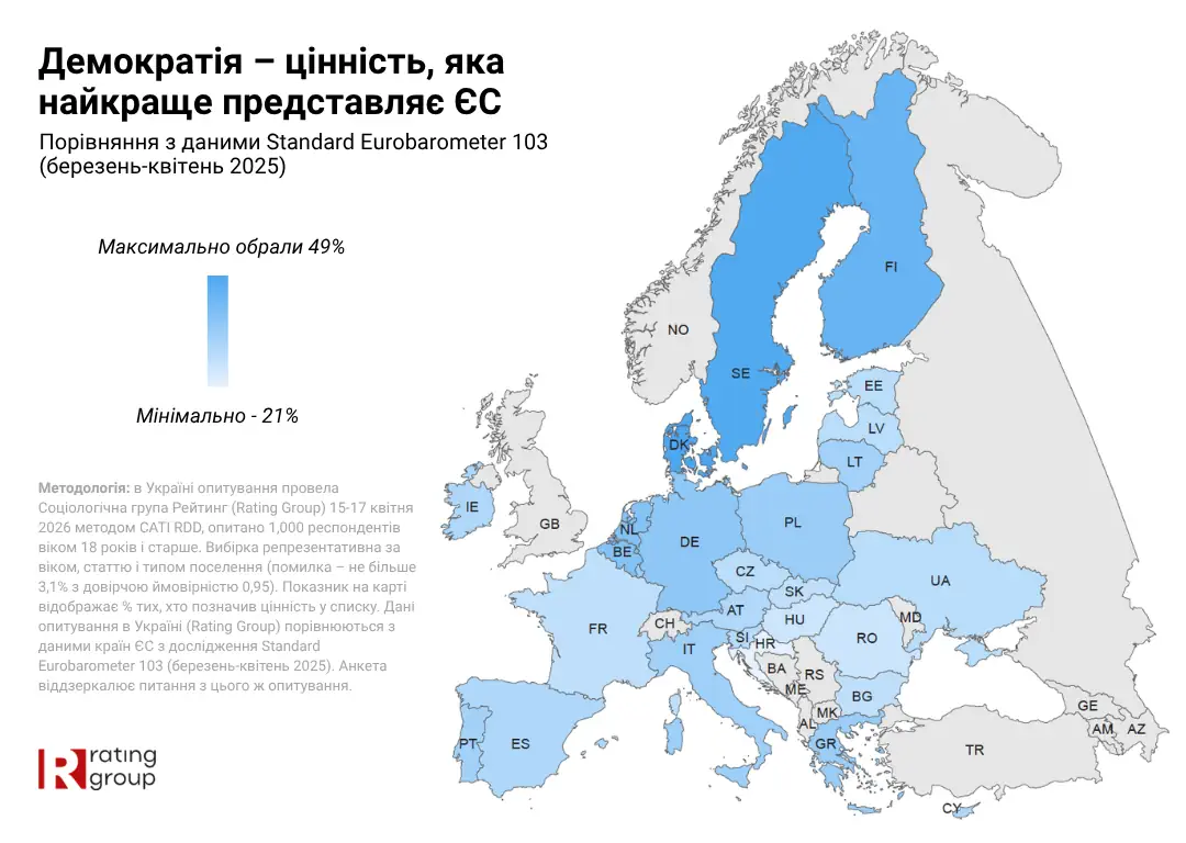 72% українців очікують користі від членства в Євросоюзі, — Rating Group
