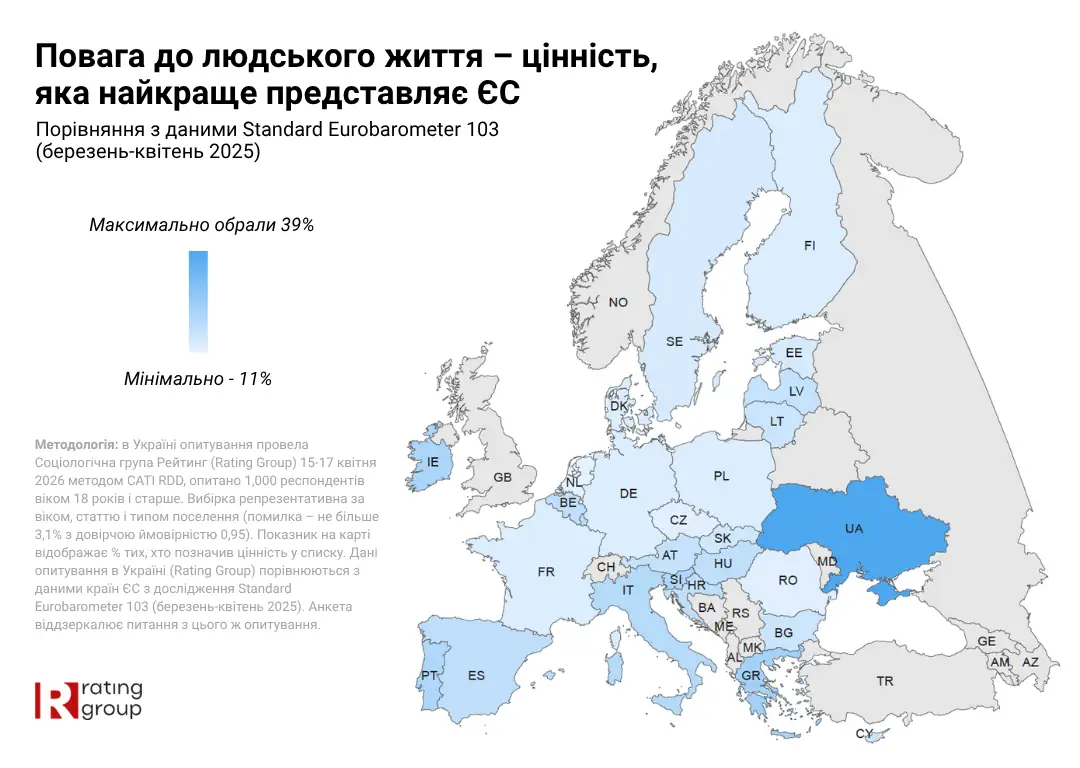 72% українців очікують користі від членства в Євросоюзі, — Rating Group
