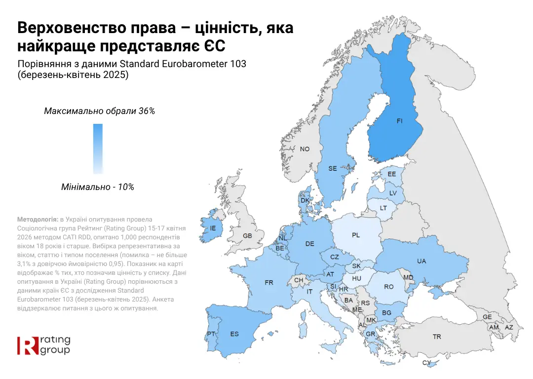 72% українців очікують користі від членства в Євросоюзі, — Rating Group