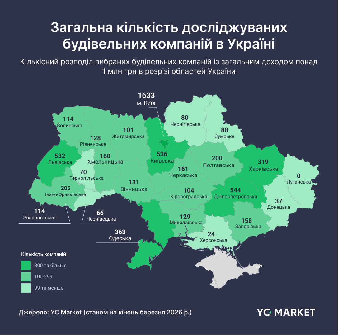 Київ і Київщина зібрали найбільшу кількість компаній для відбудови