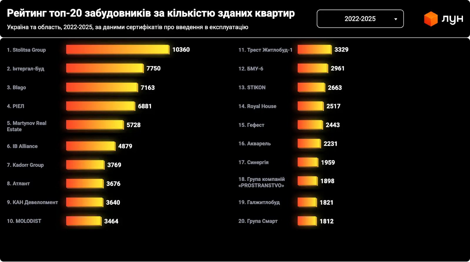 ЛУН визначив 20 найпродуктивніших забудовників за час повномасштабної війни