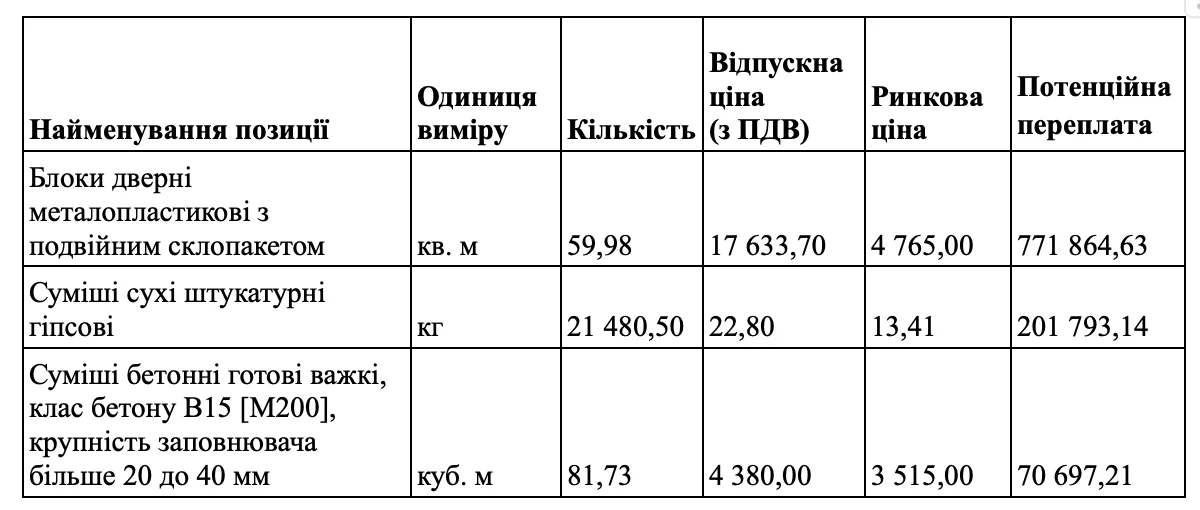 Третя закупівля, той само підрядник і 2 млн грн ймовірної переплати: на Київщині збудують амбулаторію
