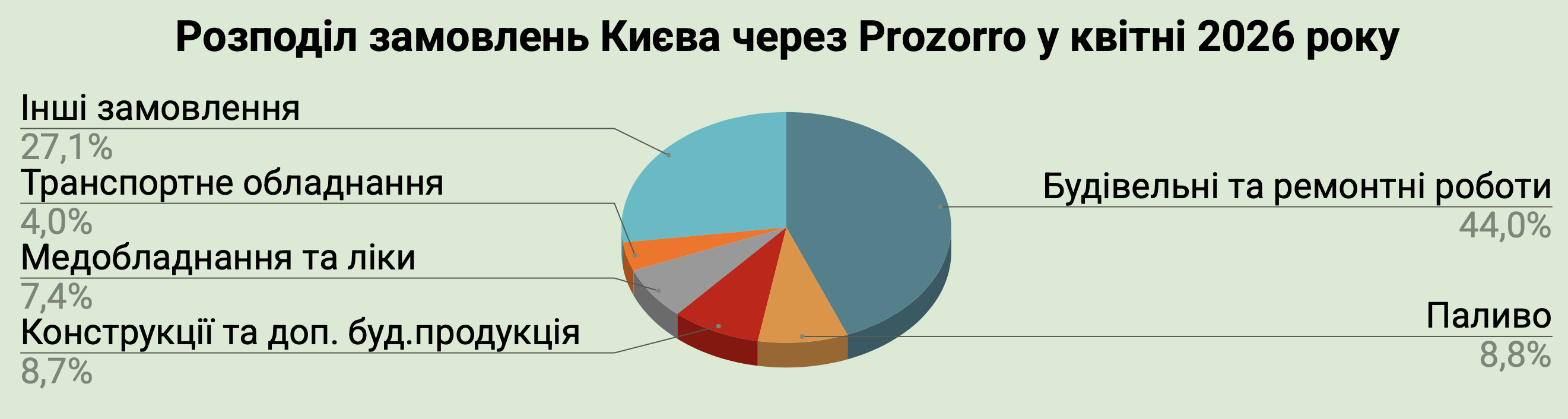Справи насущні: скільки та на що у квітні 2026-го витрачав Київ Справи насущні: скільки та на що у квітні 2026-го витрачав Київ