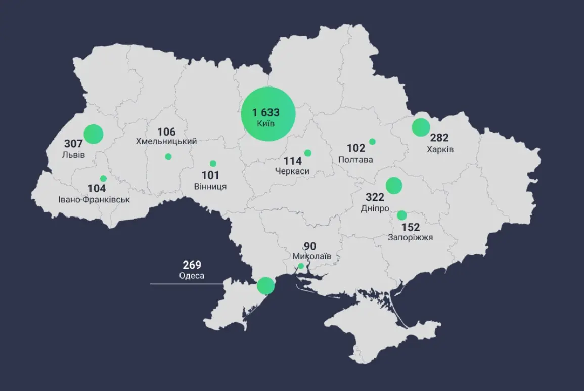 Столиця утримує лідерство серед найбільших гравців будівельного сектору
