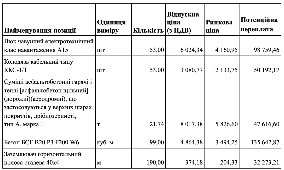 3,4 млн грн ймовірної переплати: у Бортничах з’явиться нове освітлення 3,4 млн грн ймовірної переплати: у Бортничах з’явиться нове освітлення