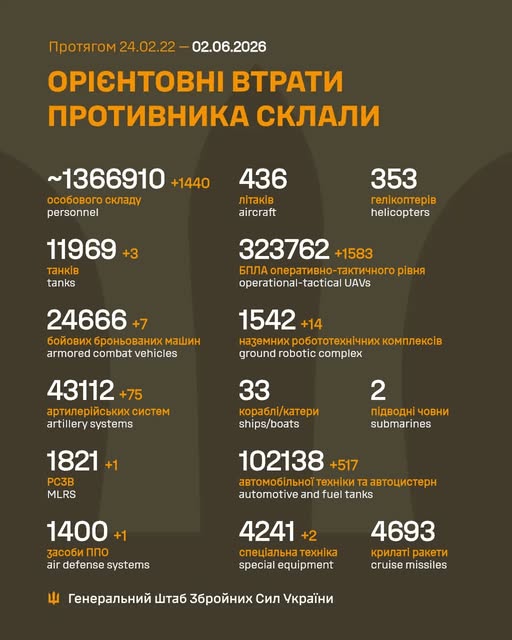 Ворог за добу втратив 960 осіб та 1750 БПЛА, - Генштаб ЗСУ