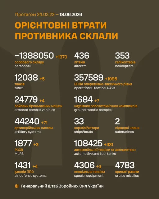 Ворог за добу втратив 1230 осіб та 50 ракет, - Генштаб ЗСУ