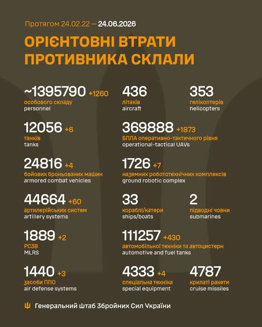 Ворог за добу втратив 1 260 осіб та 1 873 БПЛА, - Генштаб ЗСУ Ворог за добу втратив 1190 осіб та 2015 БПЛА, - Генштаб ЗСУ