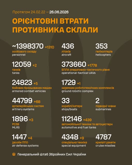 Ворог за добу втратив 1 260 осіб та 1 873 БПЛА, - Генштаб ЗСУ
