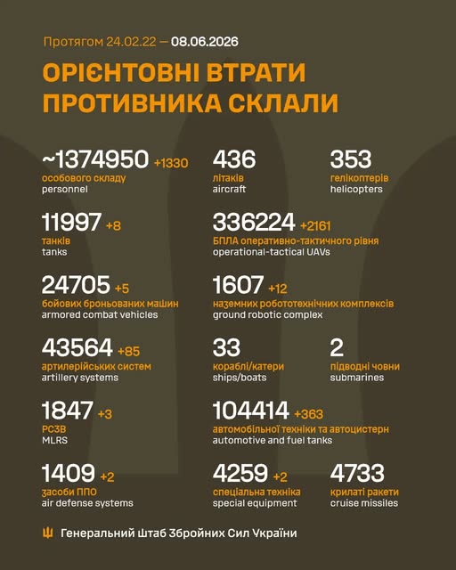 Ворог за добу втратив 1330 осіб та 2161 БПЛА, - Генштаб ЗСУ Ворог за добу втратив 1300 осіб та 2111 БПЛА, - Генштаб ЗСУ