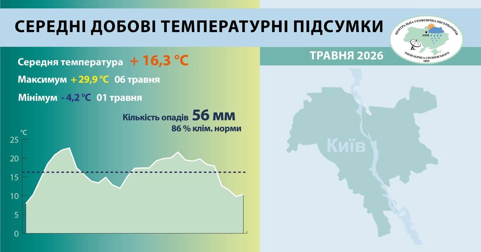 В травні у столиці зафіксували три температурні рекорди В травні у столиці зафіксували три температурні рекорди