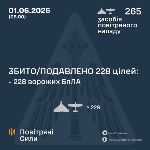Робота ППО: За ніч в небі України збито 228 ворожих БПЛА