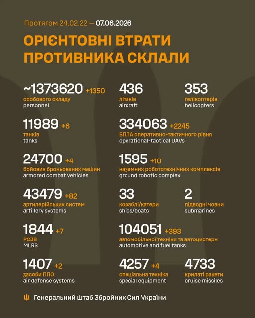 Втрати армії рф за добу зросли на 1350 осіб та 7 РСЗВ, - Генштаб ЗСУ Втрати армії рф за добу зросли на 1350 осіб та 7 РСЗВ, - Генштаб ЗСУ